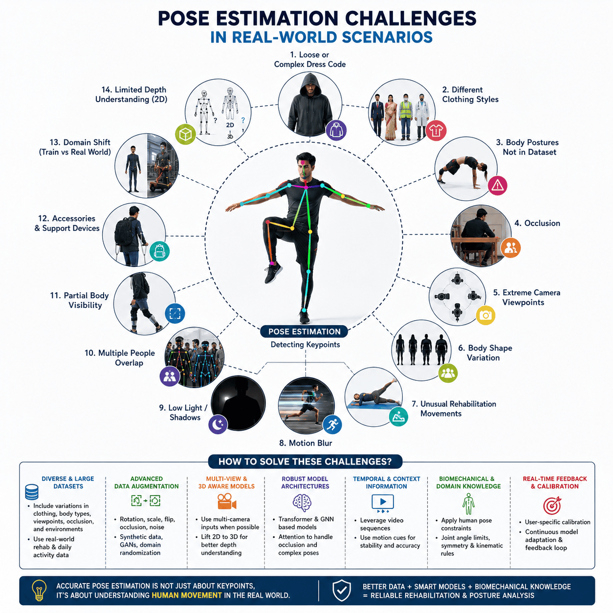 Pose Estimation: The Hidden Challenges Behind Human Understanding